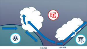気団のぶつかる場所　前線