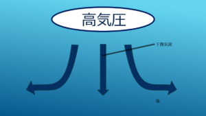高気圧と下降気流